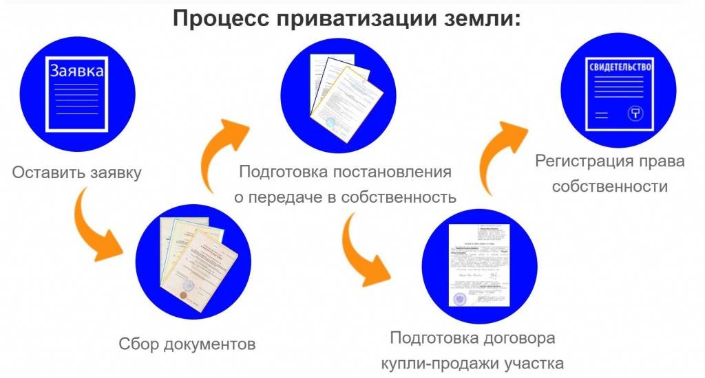 Как приватизировать землю под гаражом?