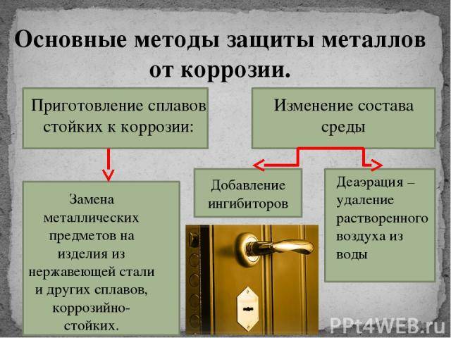 Способы защиты от коррозии презентация