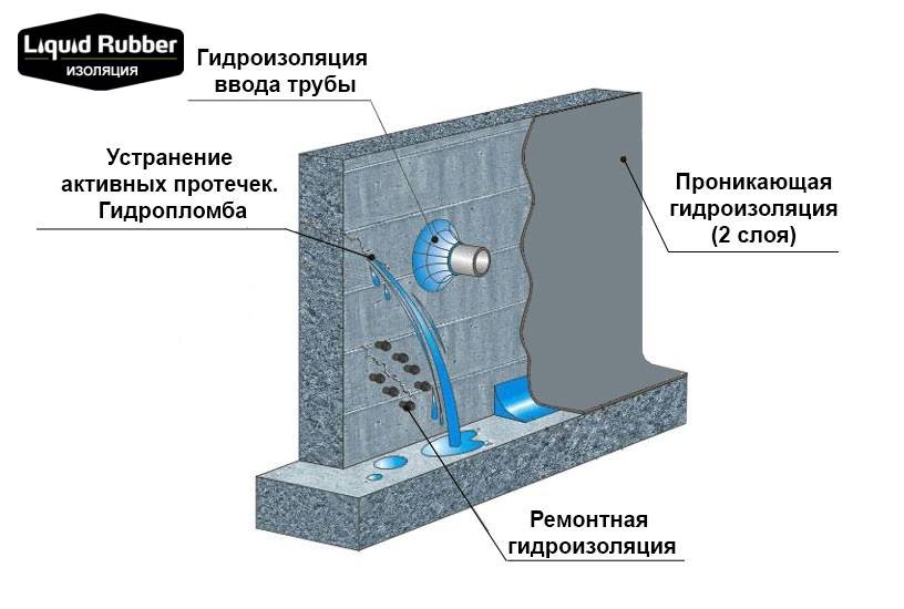 Какие бывают пропитки для бетона от воды