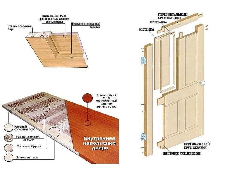 Филенчатые двери – особенности конструкции, преимущества и недостатки