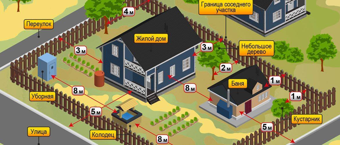 Расстояние от дома до забора: сколько допустимо для возведения частной постройки по нормам снип, как близко к дороге