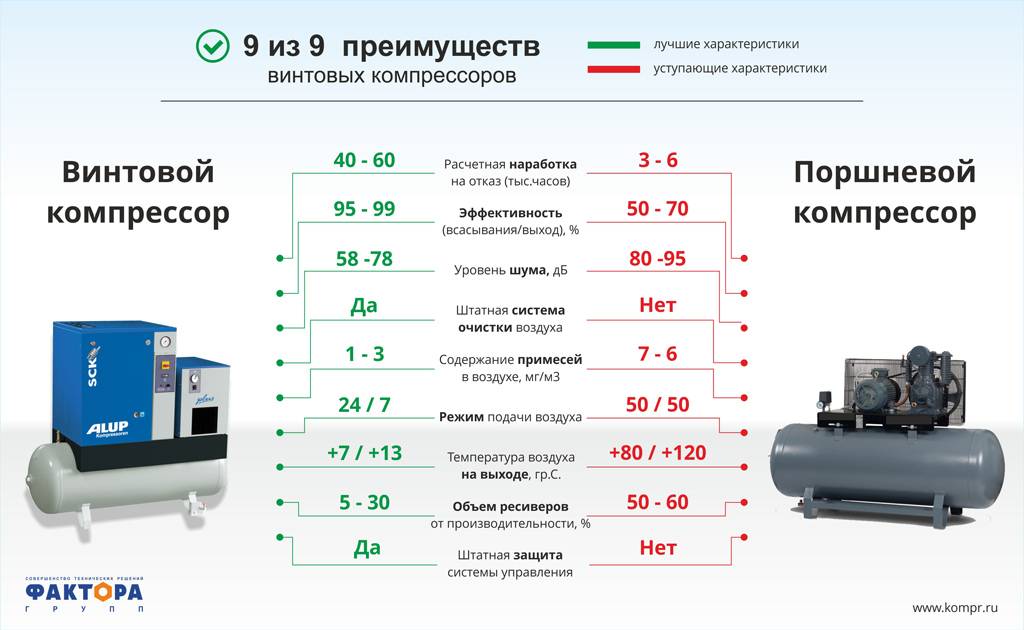 Как выбрать компрессор для гаража по типу, возможностям применения