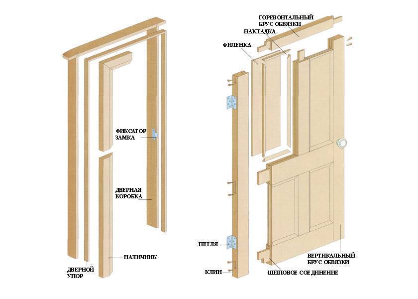 Что такое филёнчатые двери: особенности конструкции, преимущества