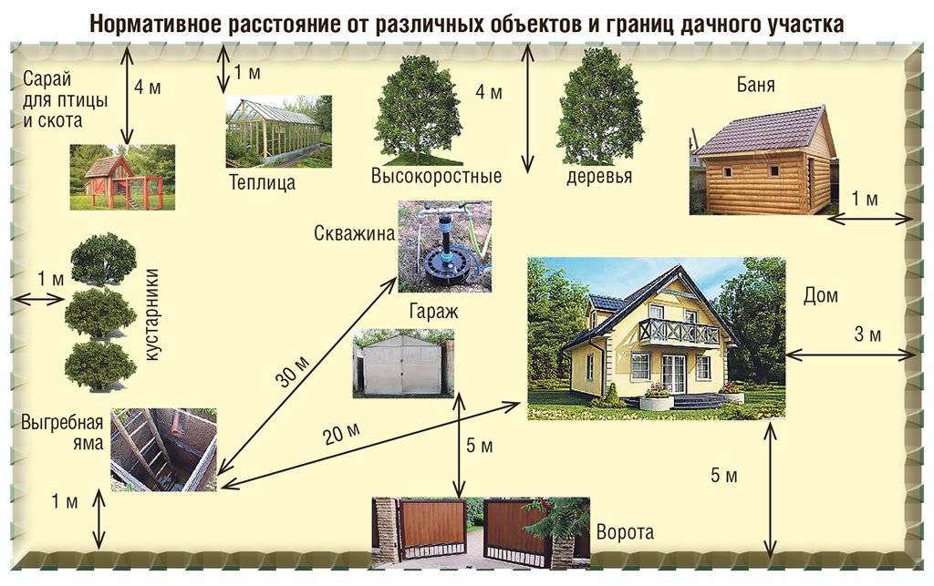 Гараж на участке: требования к его расположению согласно снип