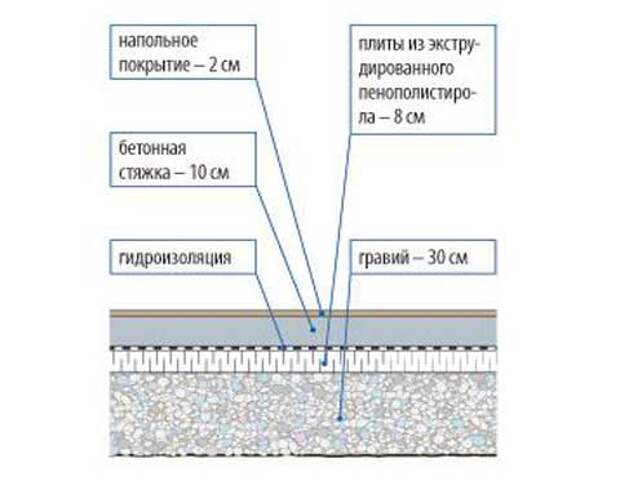 Виды напольного покрытия для гаража