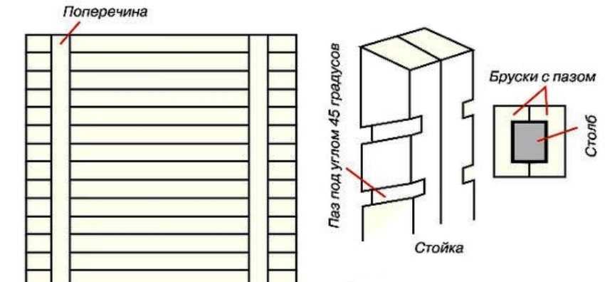 Деревянный забор жалюзи: инструкция, как самостоятельно сделать фундамент и опоры для жалюзийной изгороди из дерева, 135 фото