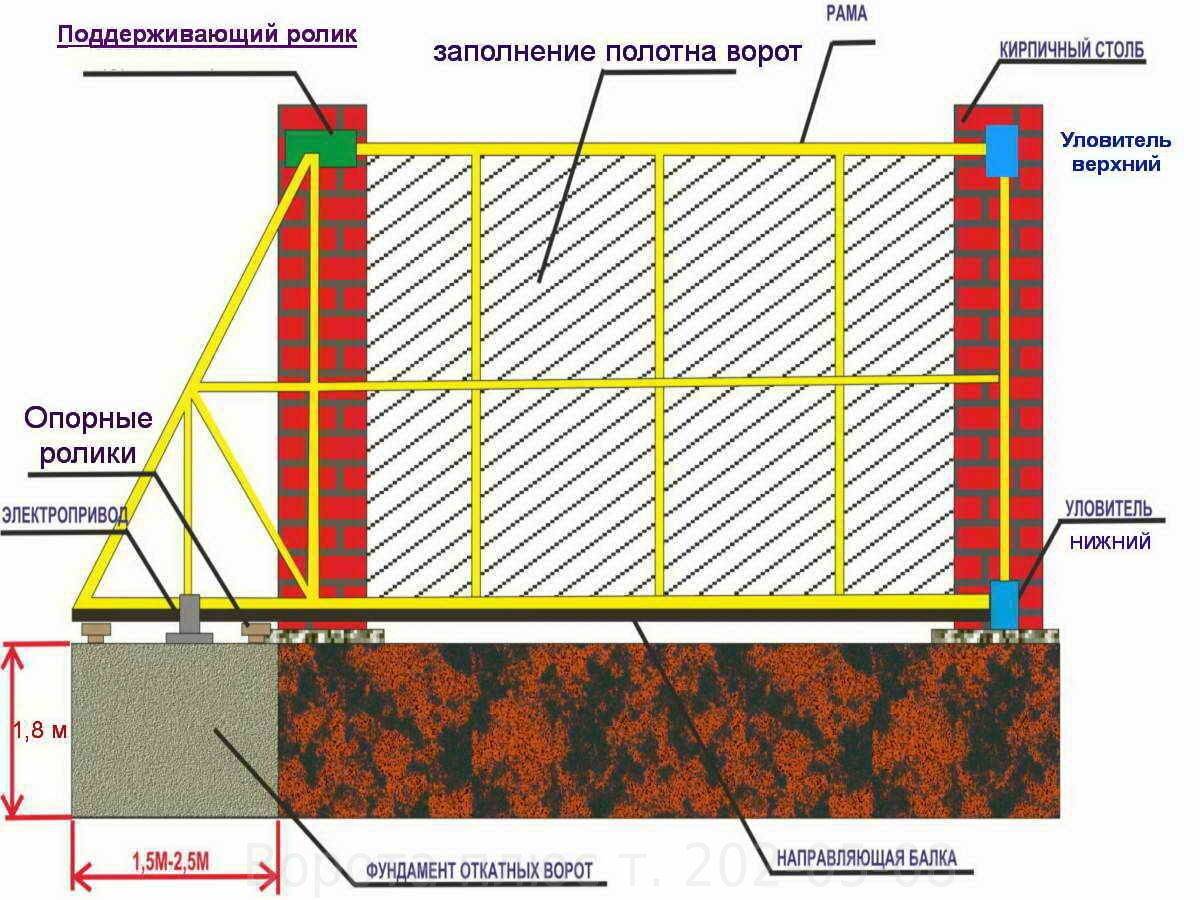 Фундамент под откатные ворота своими руками: как сделать длиной 4, 5, 6 метров, схема и видео