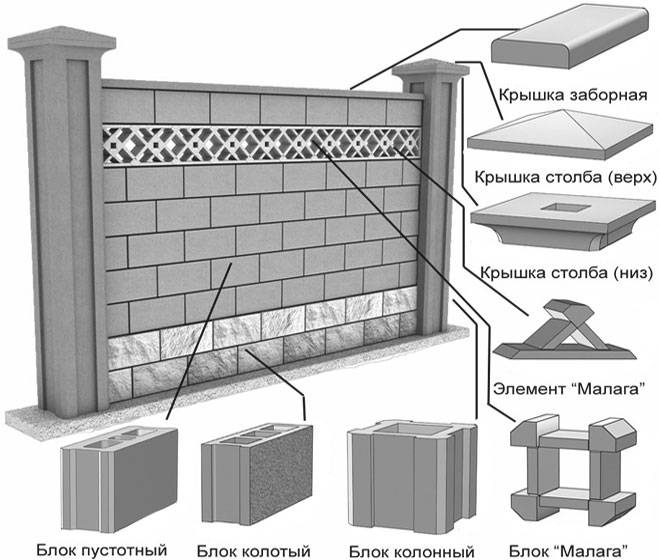 Заборы из блоков своими руками: пошаговая технология возведения декоративных бетонных блоков для столбов и строительства забора