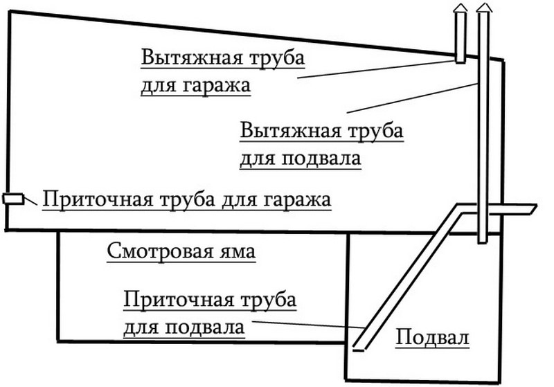 Схема вентиляции в погребе
