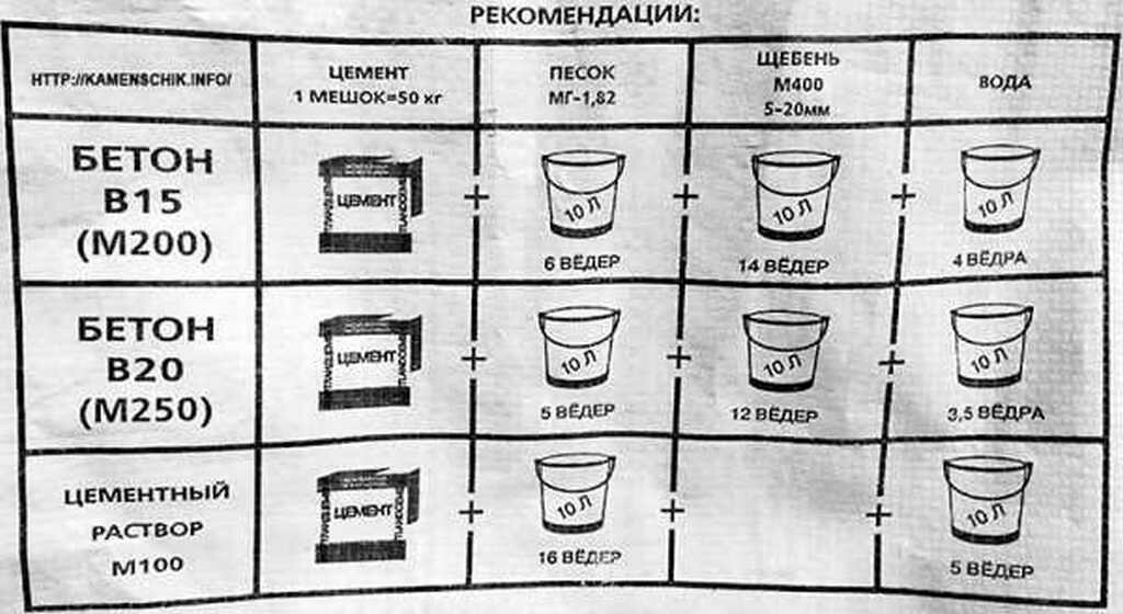 Как сделать раствор для заливки столбов забора – виды и технология: пошагово +видео