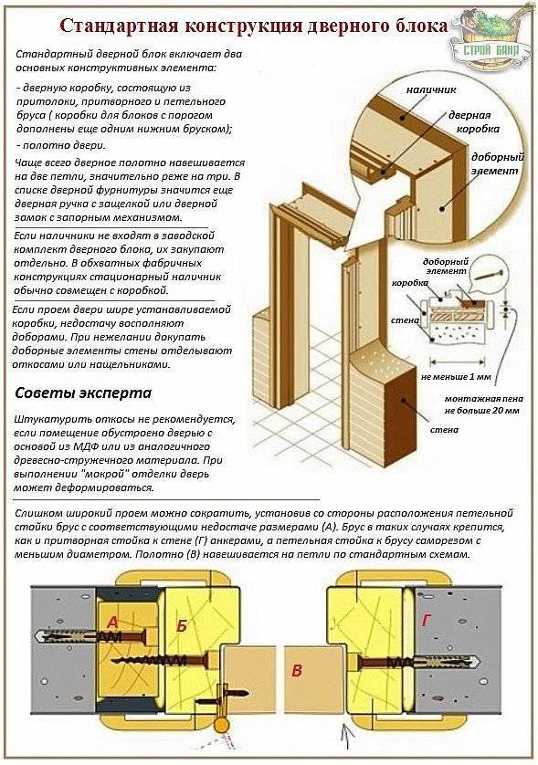 Установка межкомнатных дверей своими руками: простая пошаговая инструкция - vodatyt.ru