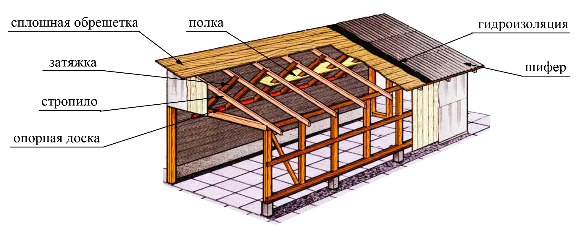 Крыша гаража из профнастила своими руками: как перекрыть пошагово