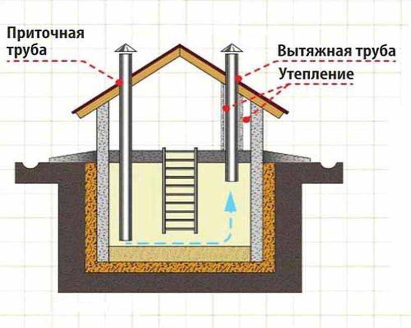 Вентиляция в погребе гаража - как правильно сделать