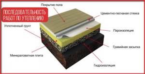 Разбираемся, как утеплить бетонный пол в гараже