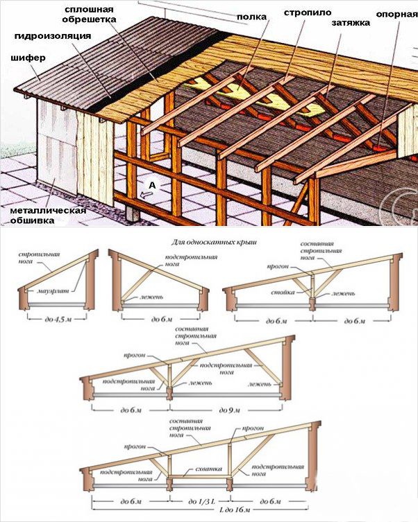 Гидроизоляция бетонной крыши и плоской кровли гаража своими руками, методы как сделать, материалы и цены | гидроизоляция и дренажные системы