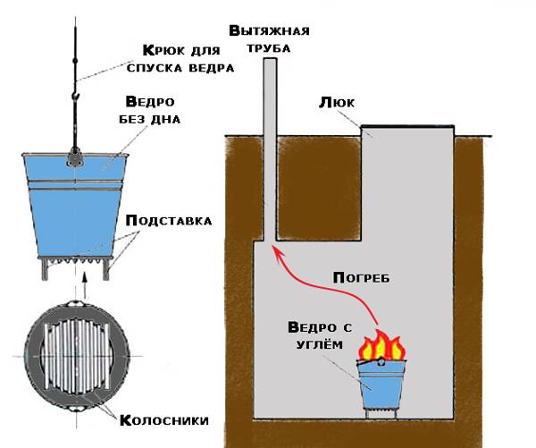Как просушить погреб от избыточной влаги :: syl.ru
