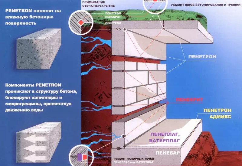 Проникающая гидроизоляция для бетона: виды, плюсы и минусы