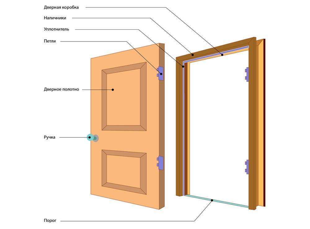 Установка деревянных дверей своими руками: входную, межкомнатную с коробкой, видео