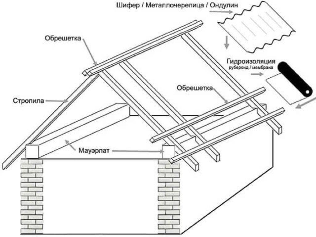 Двухскатная крыша гаража своими руками - пошаговая инструкция по возведению