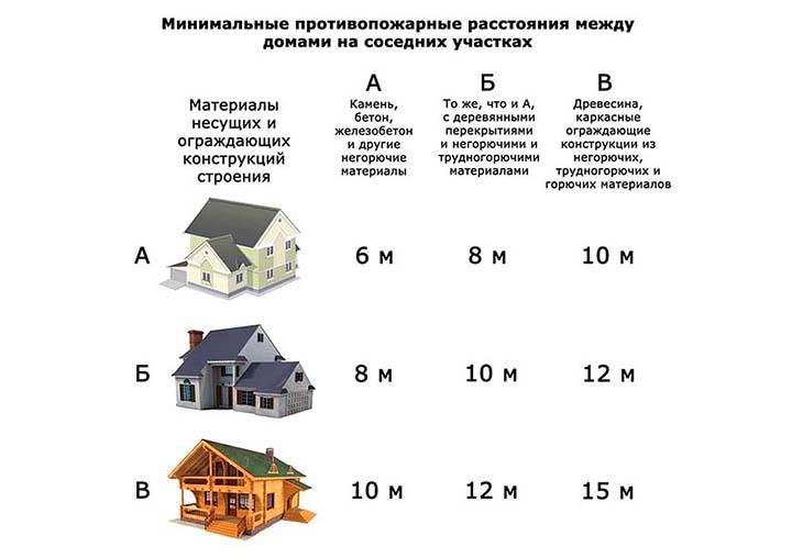 Расстояние от красной линии до забора
