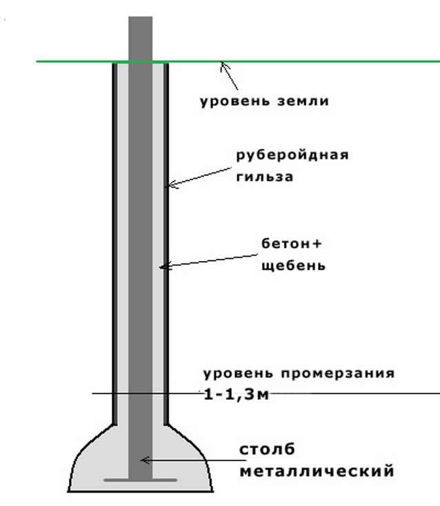Металлические столбы для забора: инструкция по установке