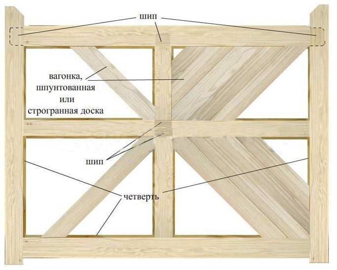 Как сделать деревянные ворота для гаража своими руками? обзор- чертежи и виды — распашные и с подъемным механизмом +видео