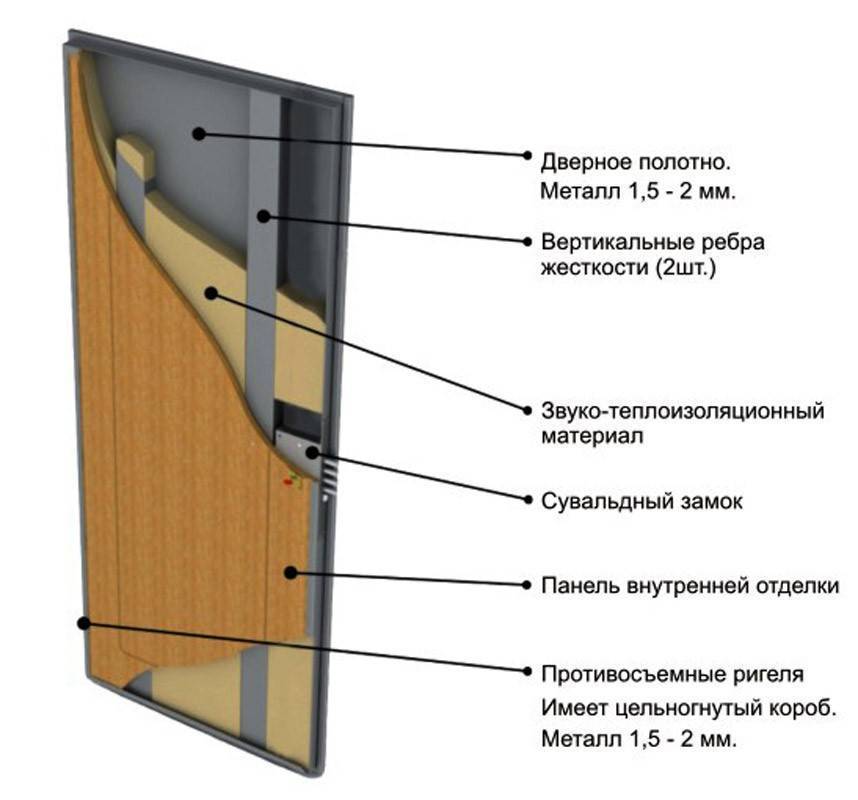 Входные двери в квартиру с шумоизоляцией: стальные металлические
