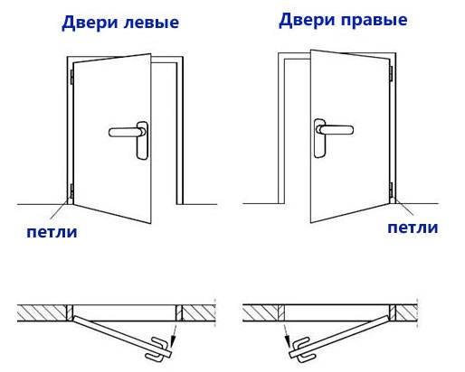 Дверь левая или правая