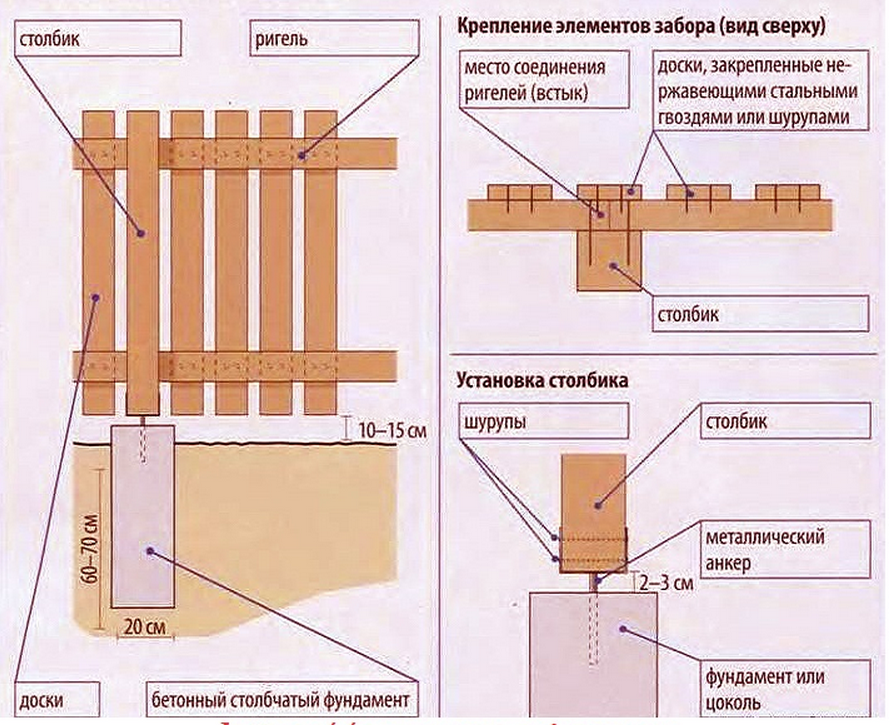 Деревянный забор из бруса своими руками - фото и видео инструкция