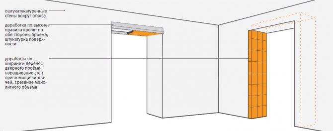 Как уменьшить дверной проем по ширине на 10 см гипсокартоном