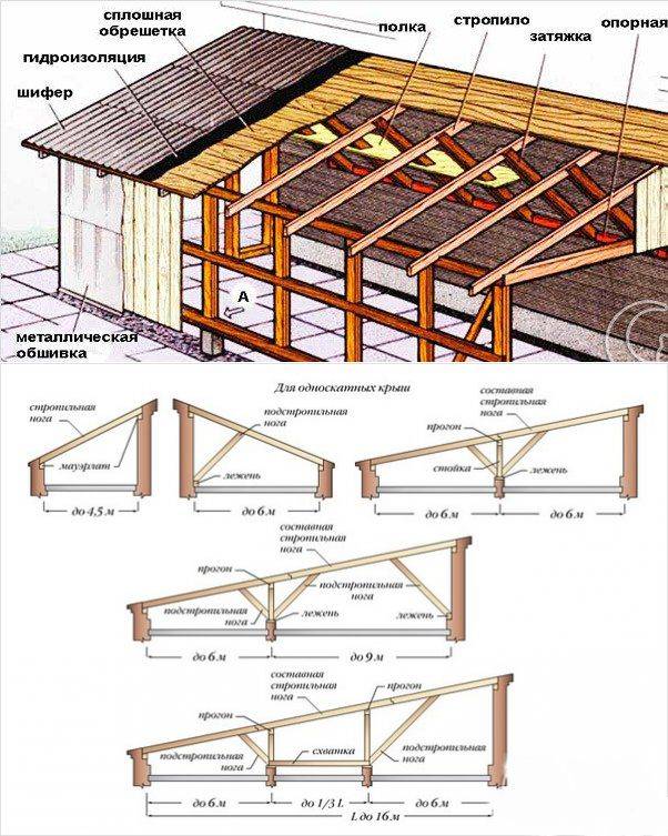 Как сделать односкатную крышу для гаража своими руками — устройство и схемы (фото, видео)