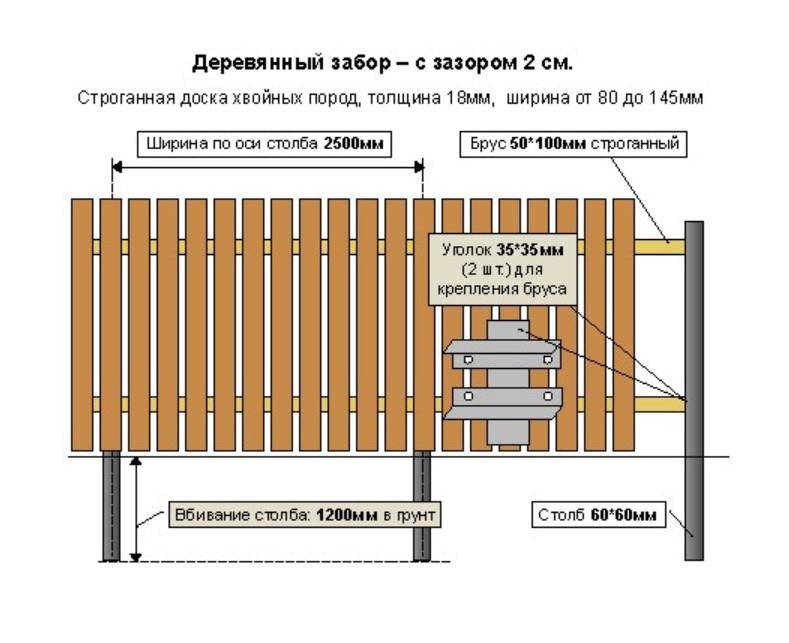 Забор из бревен (бруса) своими руками: фото ограждения на даче, видео и схемы установки