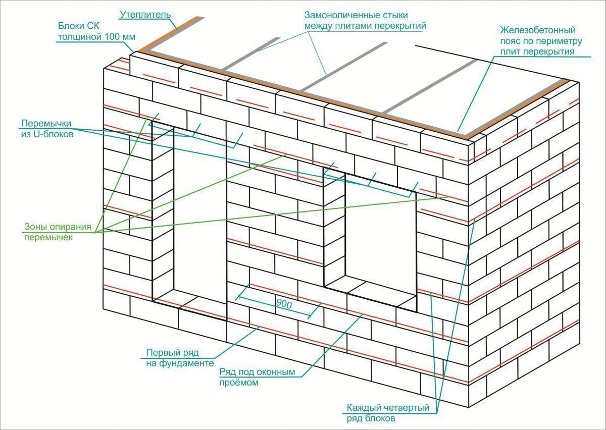 Забор из газоблока: плюсы и минусы применения газобетонных блоков, пошаговая инструкция по строительству ограждения