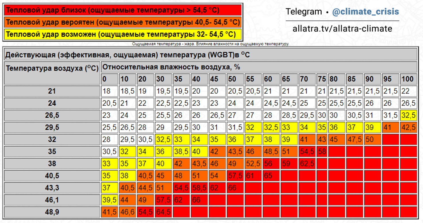 Температура 3 апреля. Таблица температур. Показатели влажности. Таблица температуры и влажности воздуха. Показатель влажности от температуры воздуха.