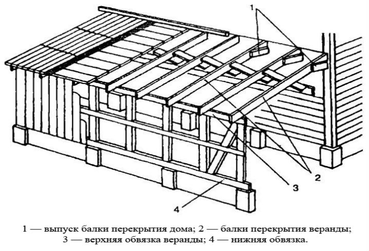 Пристройка веранды к дачному дому своими руками чертежи и размеры