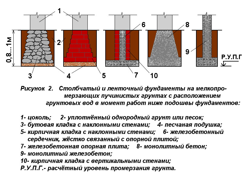 Мелкозаглубленный фундамент на пучинистом грунте: виды и особенности сооружения