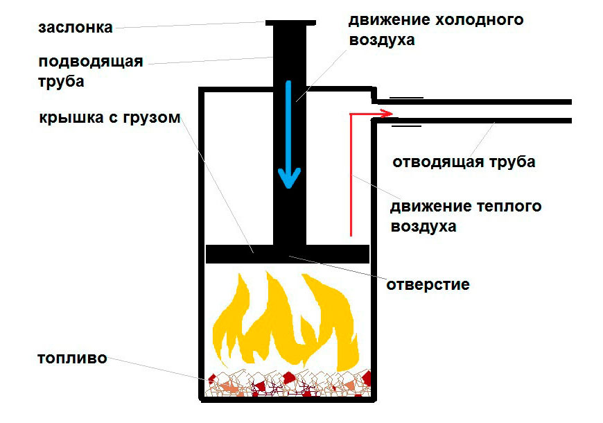 Самое экономное отопление гаража