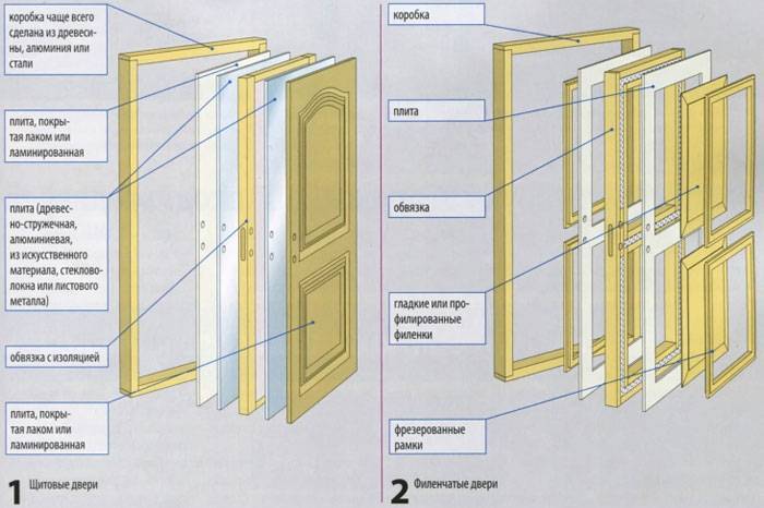 Откатные и раздвижные межкомнатные двери: какие двери лучше выбрать