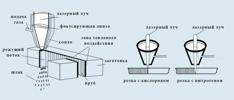 Схема лазерной обработки