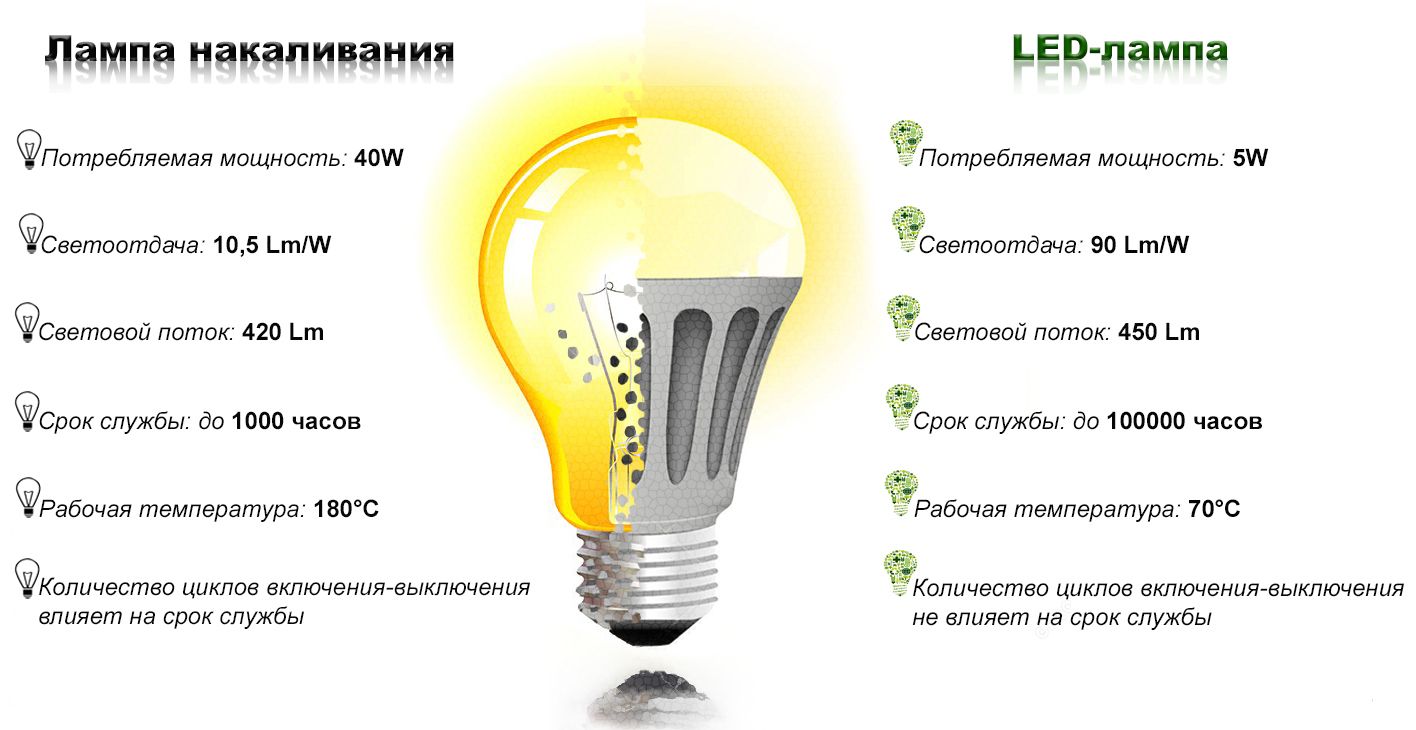 Светодиодные лампы свойства. Срок службы лампы накаливания и энергосберегающие лампы сравнение. Светодиодные лампы достоинства и недостатки кратко. Характеристики светодиодных ламп. Лампа накаливания светодиодная.