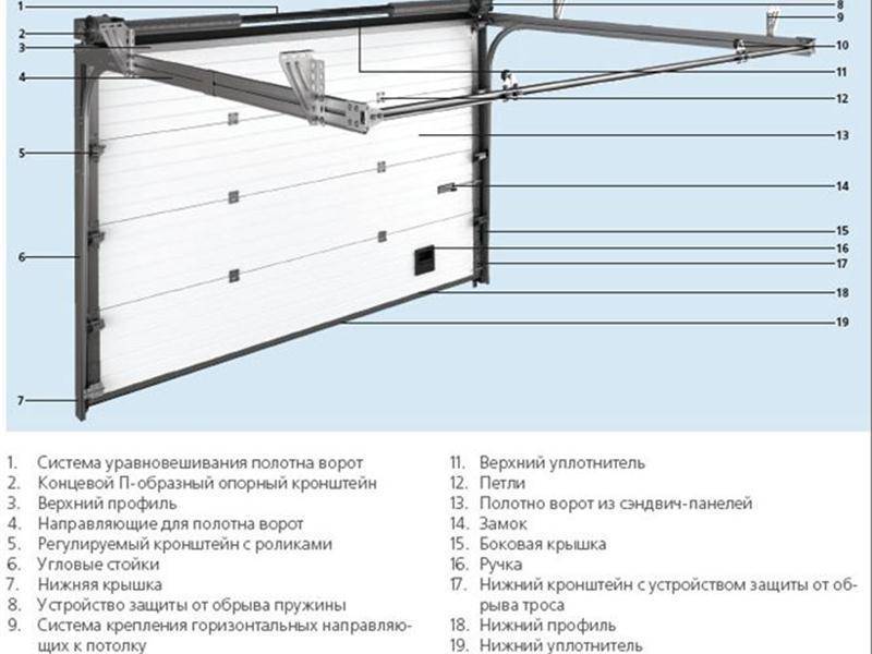 Секционные ворота в гараж своими руками | самоделки на все случаи жизни - notperfect.ru