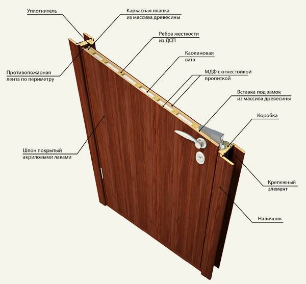 Мдф двери межкомнатные: особенности, конструкция и монтаж | двери дома