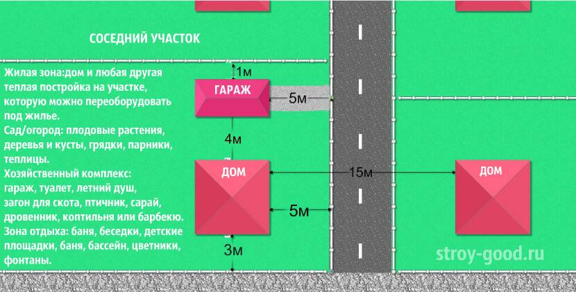 Правила постройки и установки гаража на участке в 2021 году: нормативы пожарной безопасности