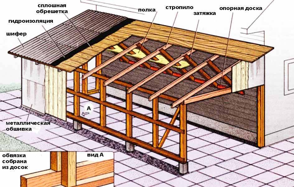 Как сделать односкатную крышу гаража своими руками - пошаговая инструкция