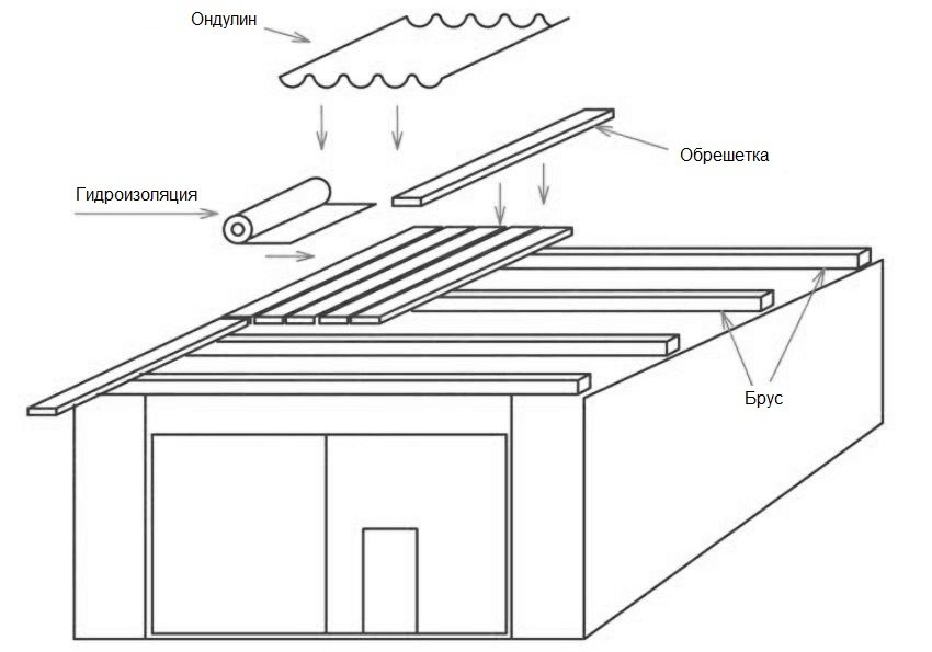 Крыша гаража из профнастила своими руками: как перекрыть пошагово