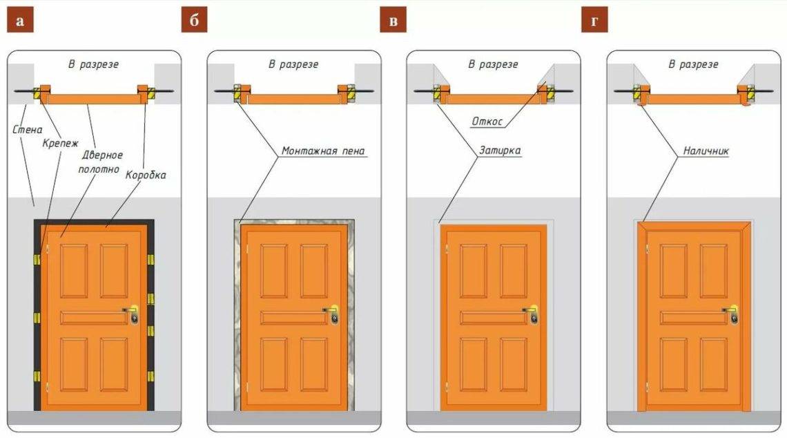 Как правильно установить межкомнатную дверь с коробкой самому