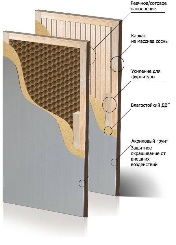 Мазонитовые двери – конструктивные особенности и характеристики