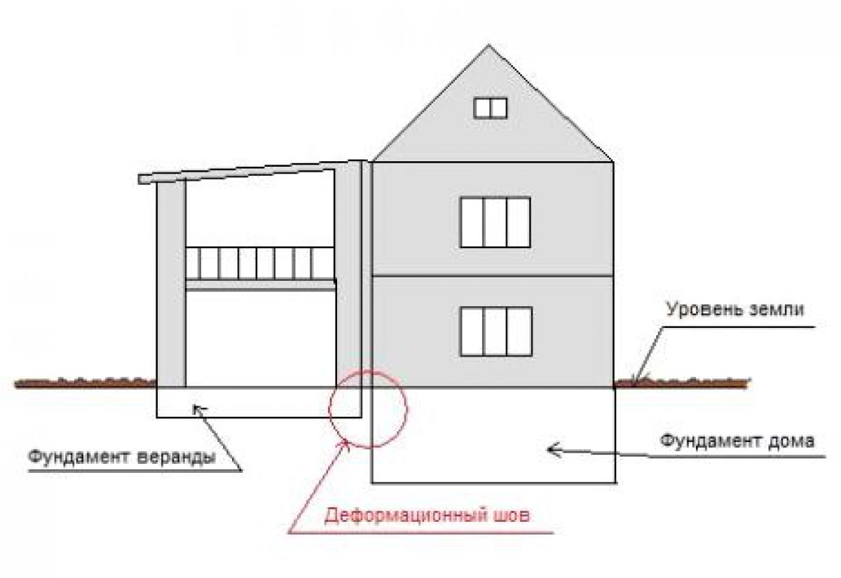 Как пристроить гараж к дому – фундамент, стяжка