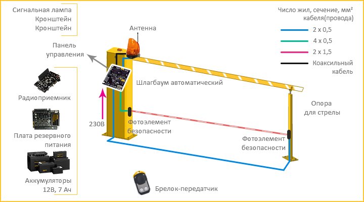 Как выбрать шлагбаум во двор и защититься от нежеланных гостей
