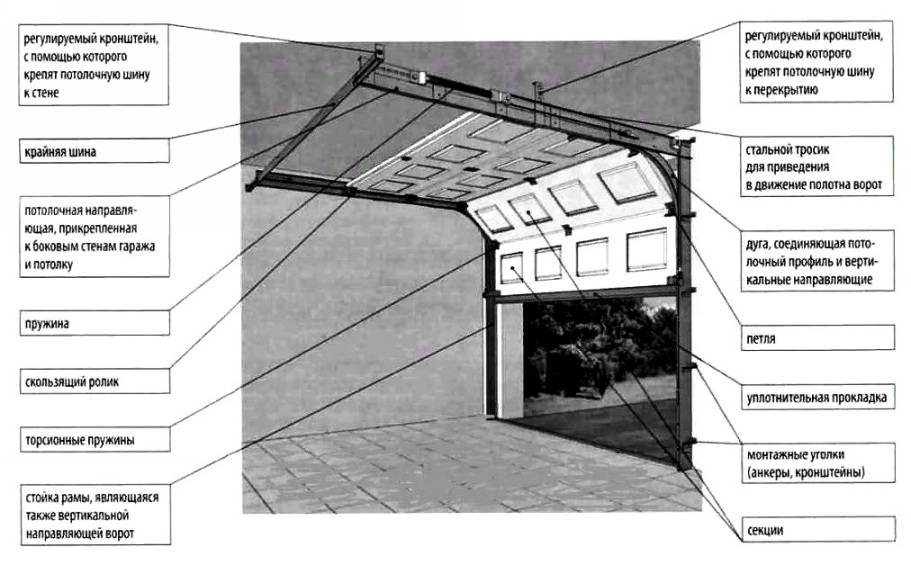 Изготовление гаражных подъемных ворот: видео советы, изготовление чертежа и установка ворот своими руками